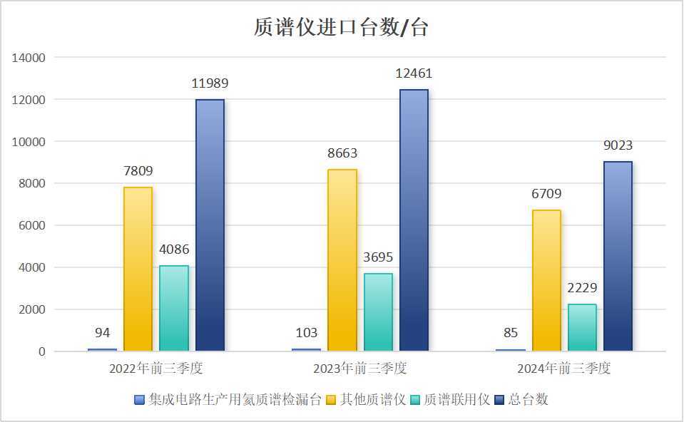 2024年前三季度 質(zhì)譜儀進(jìn)出口盤點(diǎn)