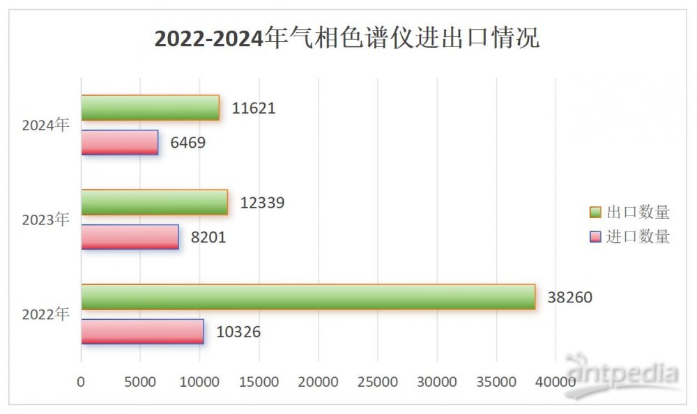 2024年氣相色譜進(jìn)出口盤(pán)點(diǎn) 進(jìn)出口量雙雙銳減超30%